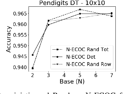 Figure 4 for Optimal N-ary ECOC Matrices for Ensemble Classification