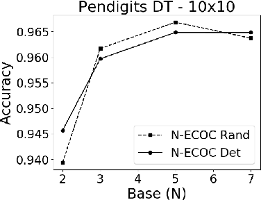Figure 1 for Optimal N-ary ECOC Matrices for Ensemble Classification