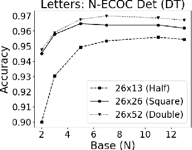 Figure 2 for Optimal N-ary ECOC Matrices for Ensemble Classification