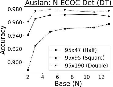Figure 3 for Optimal N-ary ECOC Matrices for Ensemble Classification