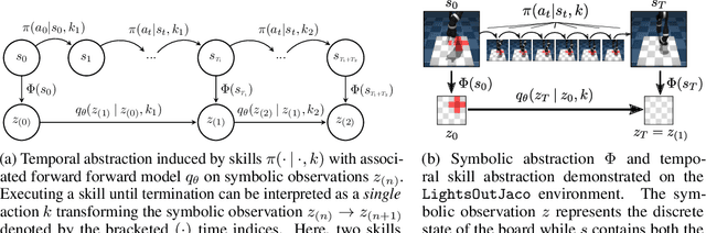 Figure 2 for Learning Temporally Extended Skills in Continuous Domains as Symbolic Actions for Planning