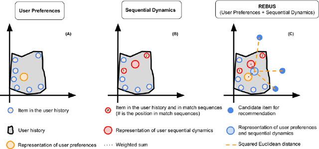 Figure 1 for Sequential recommendation with metric models based on frequent sequences