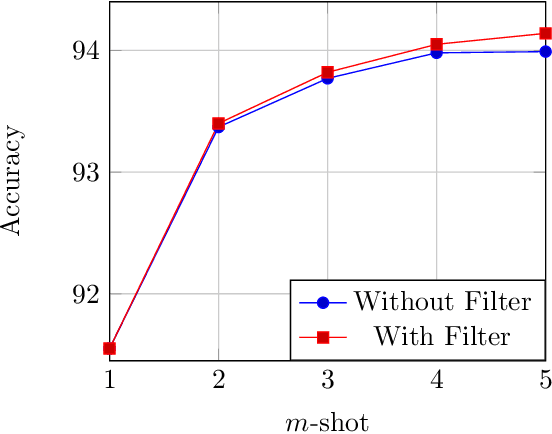Figure 4 for Graph Filtering for Improving the Accuracy of Classification problems