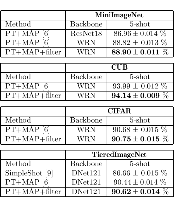 Figure 2 for Improving Classification Accuracy with Graph Filtering