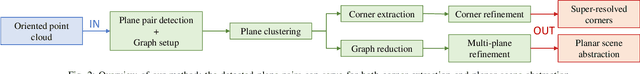 Figure 2 for From Planes to Corners: Multi-Purpose Primitive Detection in Unorganized 3D Point Clouds