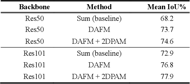 Figure 2 for Differentiating Features for Scene Segmentation Based on Dedicated Attention Mechanisms