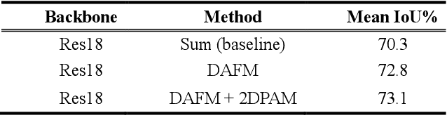 Figure 4 for Differentiating Features for Scene Segmentation Based on Dedicated Attention Mechanisms