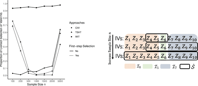 Figure 4 for On the instrumental variable estimation with many weak and invalid instruments