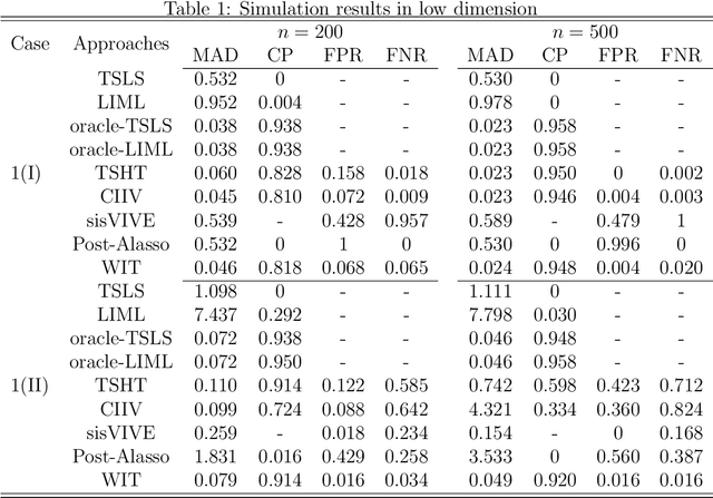 Figure 2 for On the instrumental variable estimation with many weak and invalid instruments