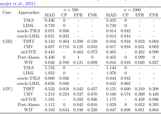 Figure 3 for On the instrumental variable estimation with many weak and invalid instruments