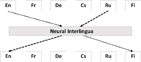 Figure 1 for A neural interlingua for multilingual machine translation