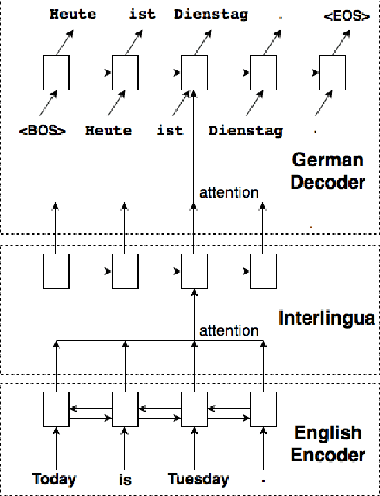Figure 3 for A neural interlingua for multilingual machine translation