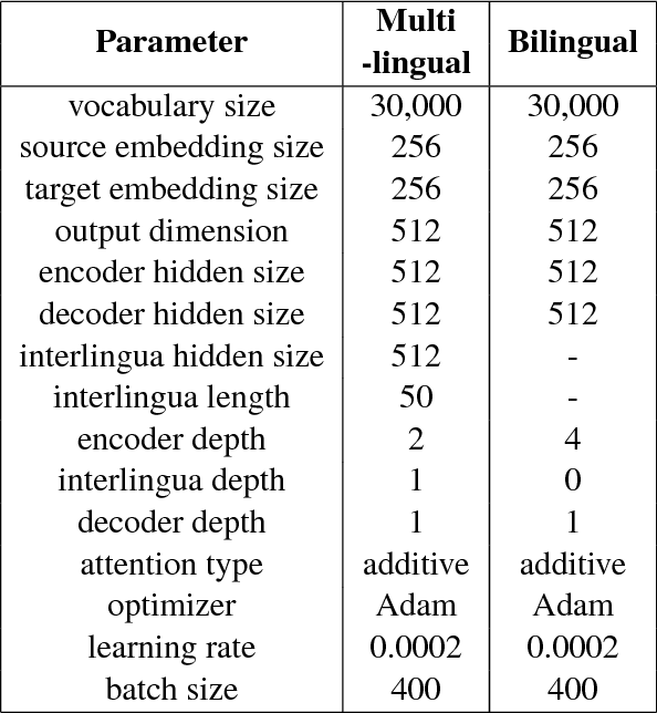 Figure 2 for A neural interlingua for multilingual machine translation