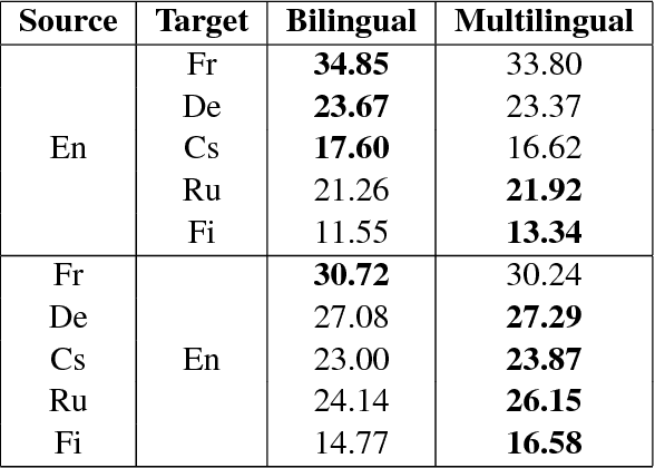 Figure 4 for A neural interlingua for multilingual machine translation