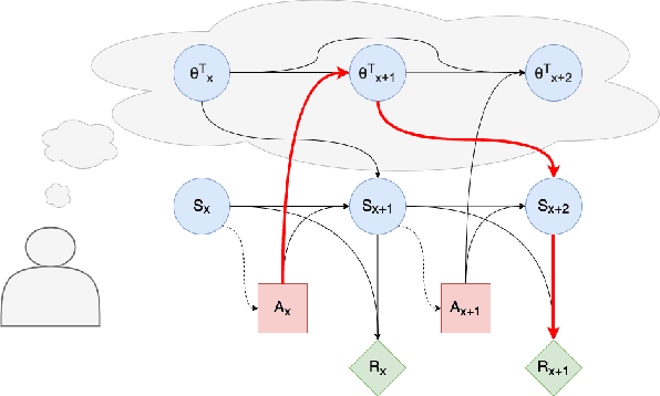 Figure 3 for User Tampering in Reinforcement Learning Recommender Systems