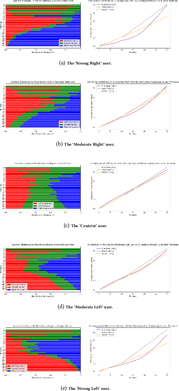 Figure 4 for User Tampering in Reinforcement Learning Recommender Systems