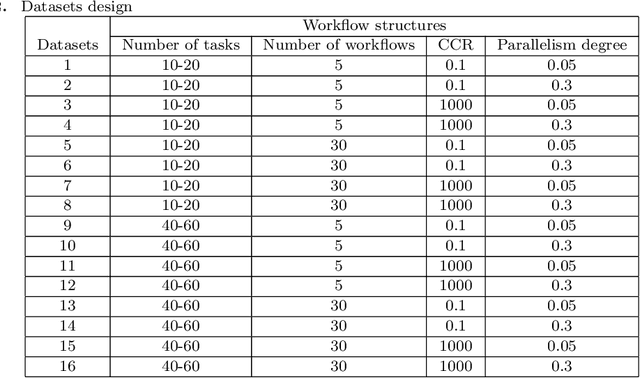 Figure 4 for Multi-objective Optimization of Clustering-based Scheduling for Multi-workflow On Clouds Considering Fairness