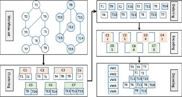 Figure 1 for Multi-objective Optimization of Clustering-based Scheduling for Multi-workflow On Clouds Considering Fairness