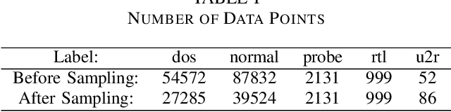 Figure 4 for Intrusion Detection using Sequential Hybrid Model