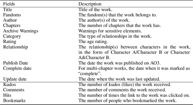 Figure 1 for Sameness Attracts, Novelty Disturbs, but Outliers Flourish in Fanfiction Online