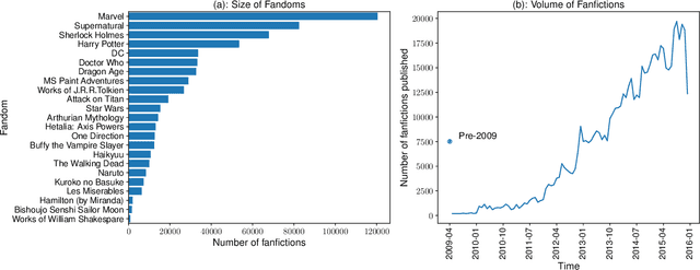 Figure 2 for Sameness Attracts, Novelty Disturbs, but Outliers Flourish in Fanfiction Online