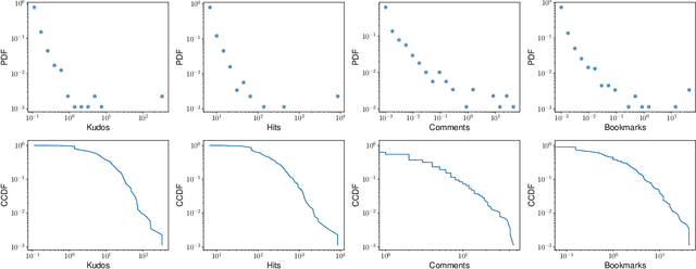 Figure 3 for Sameness Attracts, Novelty Disturbs, but Outliers Flourish in Fanfiction Online