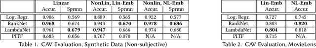 Figure 2 for Discovering Personalized Semantics for Soft Attributes in Recommender Systems using Concept Activation Vectors