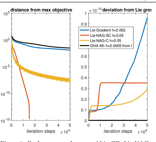 Figure 1 for Variational Optimization on Lie Groups, with Examples of Leading (Generalized) Eigenvalue Problems