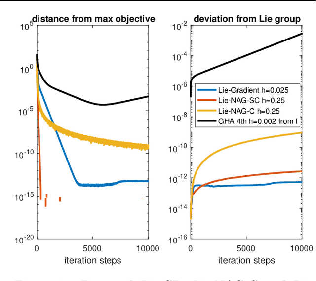 Figure 2 for Variational Optimization on Lie Groups, with Examples of Leading (Generalized) Eigenvalue Problems