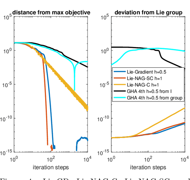 Figure 4 for Variational Optimization on Lie Groups, with Examples of Leading (Generalized) Eigenvalue Problems