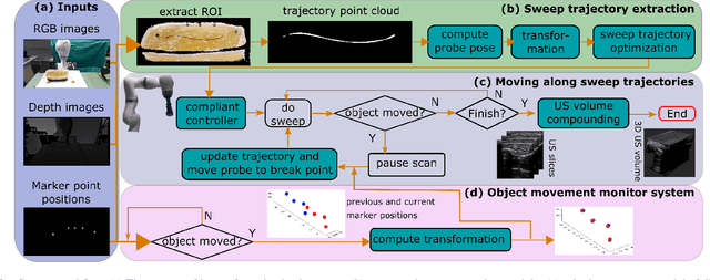Figure 2 for Motion-Aware Robotic 3D Ultrasound