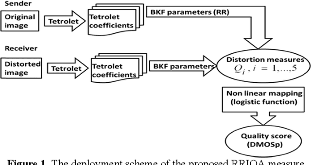 Figure 1 for A Reduced Reference Image Quality Measure Using Bessel K Forms Model for Tetrolet Coefficients