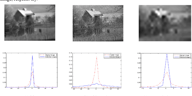 Figure 4 for A Reduced Reference Image Quality Measure Using Bessel K Forms Model for Tetrolet Coefficients