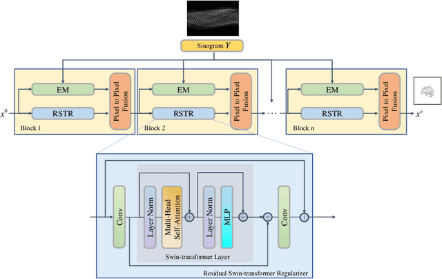 Figure 1 for TransEM:Residual Swin-Transformer based regularized PET image reconstruction