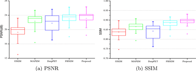Figure 4 for TransEM:Residual Swin-Transformer based regularized PET image reconstruction