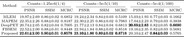 Figure 2 for TransEM:Residual Swin-Transformer based regularized PET image reconstruction