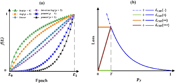 Figure 3 for Phased Progressive Learning with Coupling-Regulation-Imbalance Loss for Imbalanced Classification