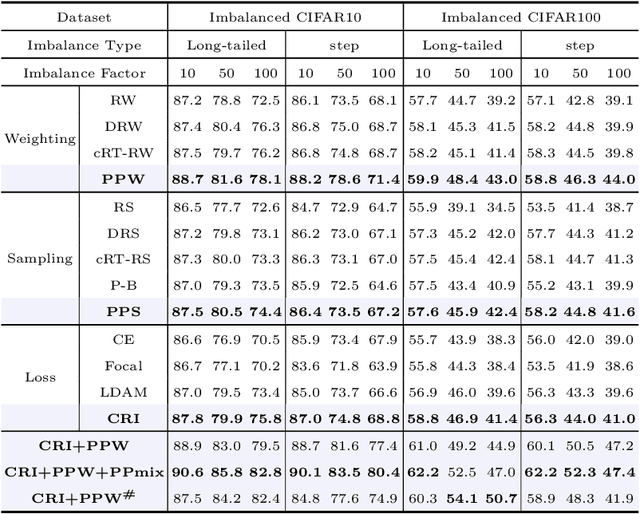 Figure 2 for Phased Progressive Learning with Coupling-Regulation-Imbalance Loss for Imbalanced Classification