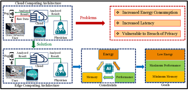 Figure 1 for AHAR: Adaptive CNN for Energy-efficient Human Activity Recognition in Low-power Edge Devices