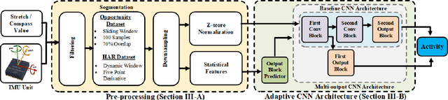 Figure 4 for AHAR: Adaptive CNN for Energy-efficient Human Activity Recognition in Low-power Edge Devices