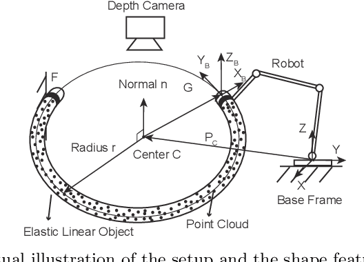 Figure 1 for Shape Control of Elastic Objects Based on Implicit Sensorimotor Models and Data-Driven Geometric Features