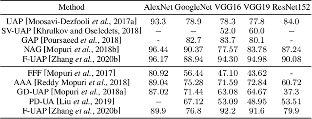 Figure 1 for A Survey On Universal Adversarial Attack