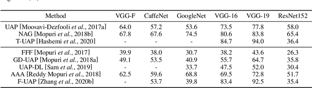 Figure 3 for A Survey On Universal Adversarial Attack