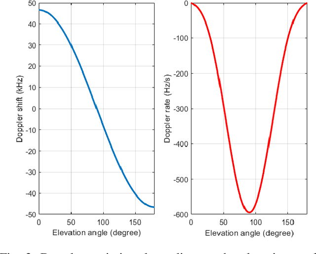 Figure 2 for NB-IoT Random Access for Non-Terrestrial Networks