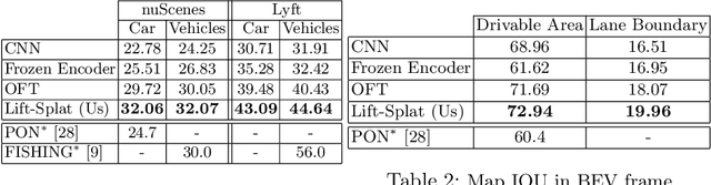 Figure 2 for Lift, Splat, Shoot: Encoding Images From Arbitrary Camera Rigs by Implicitly Unprojecting to 3D