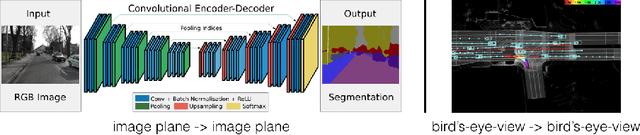 Figure 1 for Lift, Splat, Shoot: Encoding Images From Arbitrary Camera Rigs by Implicitly Unprojecting to 3D