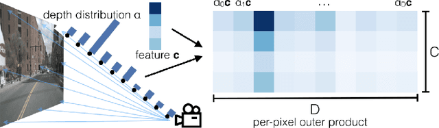 Figure 3 for Lift, Splat, Shoot: Encoding Images From Arbitrary Camera Rigs by Implicitly Unprojecting to 3D