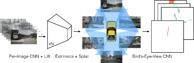 Figure 4 for Lift, Splat, Shoot: Encoding Images From Arbitrary Camera Rigs by Implicitly Unprojecting to 3D