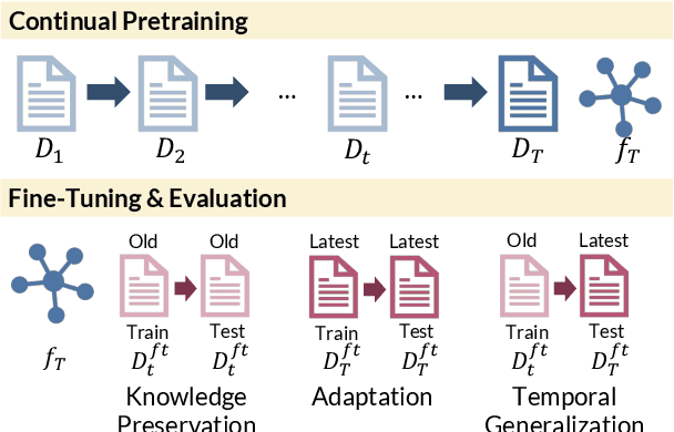 Figure 1 for Lifelong Pretraining: Continually Adapting Language Models to Emerging Corpora
