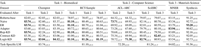 Figure 2 for Lifelong Pretraining: Continually Adapting Language Models to Emerging Corpora